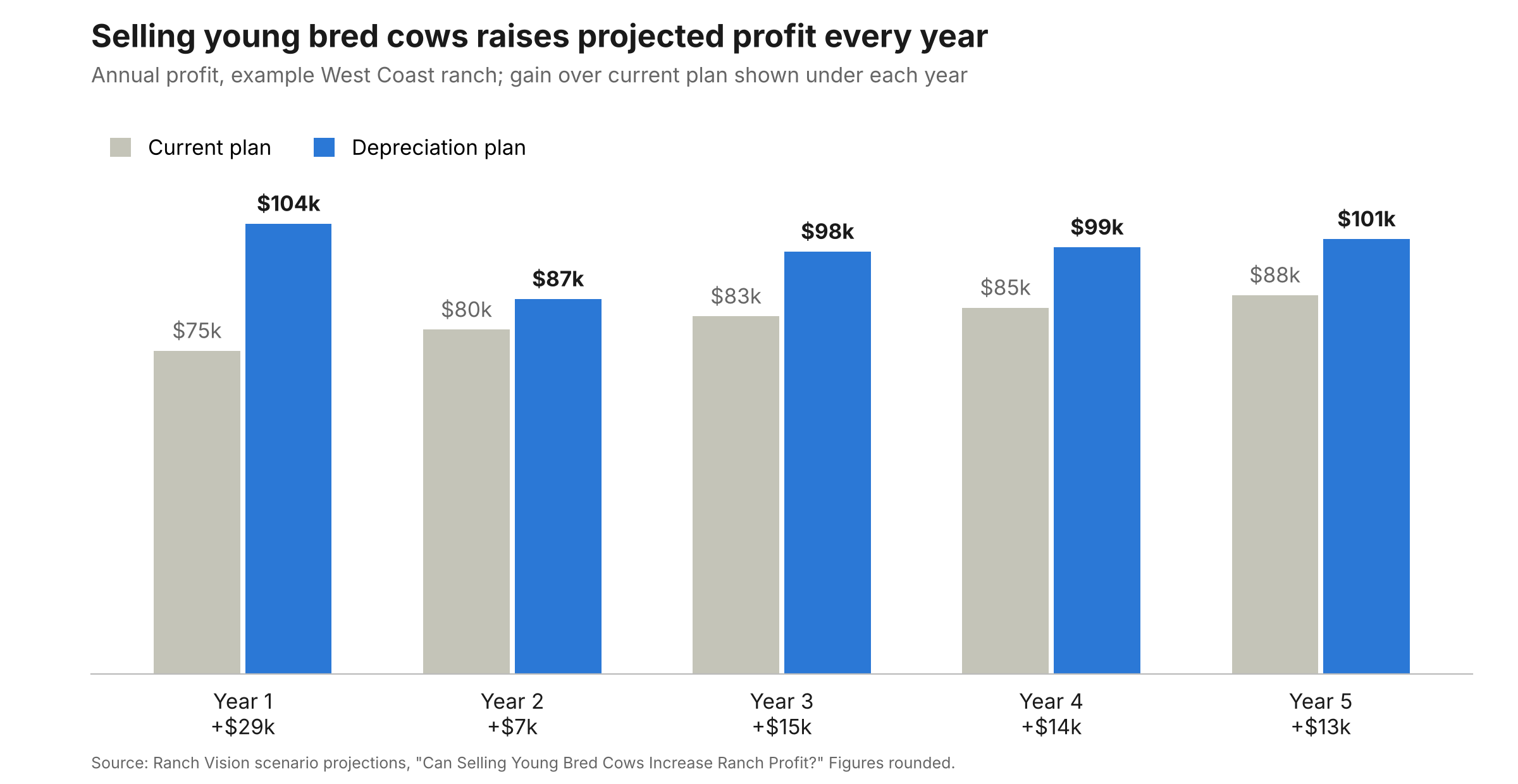 young-bred-cow-profit-chart